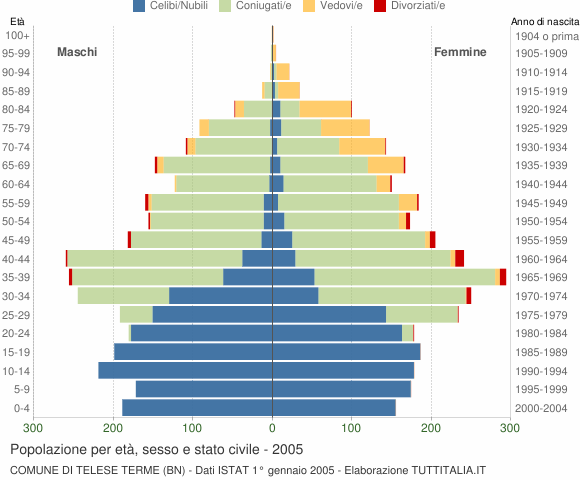 Grafico Popolazione per età, sesso e stato civile Comune di Telese Terme (BN)