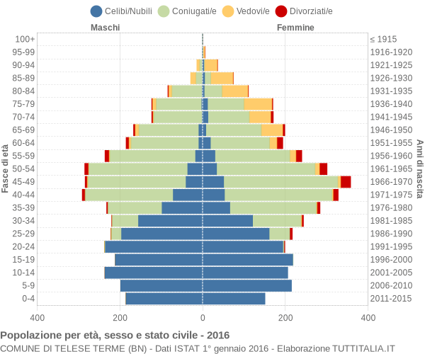 Grafico Popolazione per età, sesso e stato civile Comune di Telese Terme (BN)