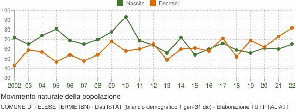 Grafico movimento naturale della popolazione Comune di Telese Terme (BN)