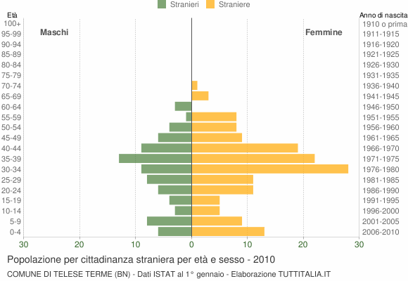Grafico cittadini stranieri - Telese Terme 2010