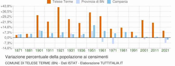 Grafico variazione percentuale della popolazione Comune di Telese Terme (BN)