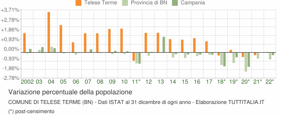 Variazione percentuale della popolazione Comune di Telese Terme (BN)
