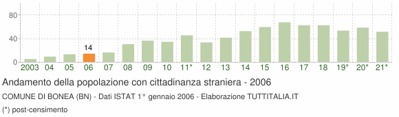Grafico andamento popolazione stranieri Comune di Bonea (BN)