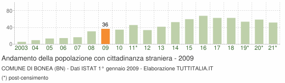 Grafico andamento popolazione stranieri Comune di Bonea (BN)