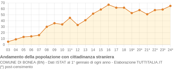 Andamento popolazione stranieri Comune di Bonea (BN)