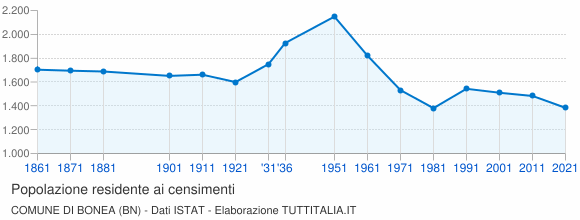 Grafico andamento storico popolazione Comune di Bonea (BN)