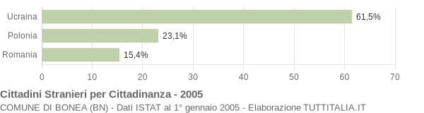 Grafico cittadinanza stranieri - Bonea 2005