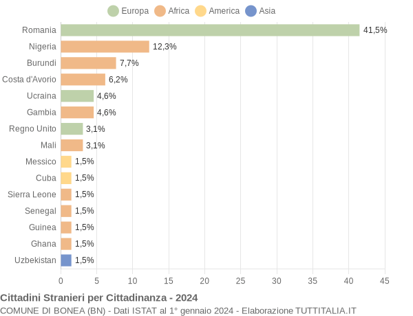 Grafico cittadinanza stranieri - Bonea 2024