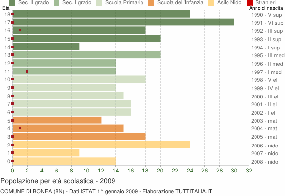 Grafico Popolazione in età scolastica - Bonea 2009