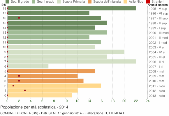 Grafico Popolazione in età scolastica - Bonea 2014
