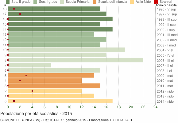 Grafico Popolazione in età scolastica - Bonea 2015