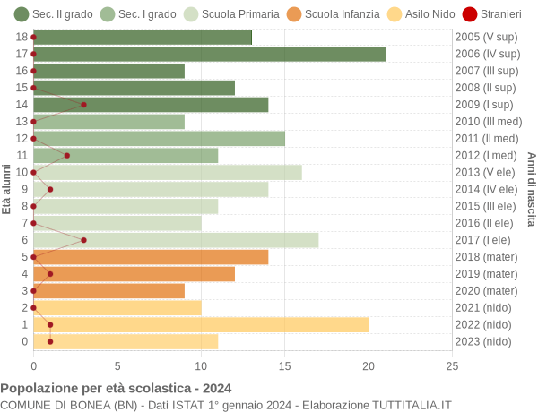 Grafico Popolazione in età scolastica - Bonea 2024