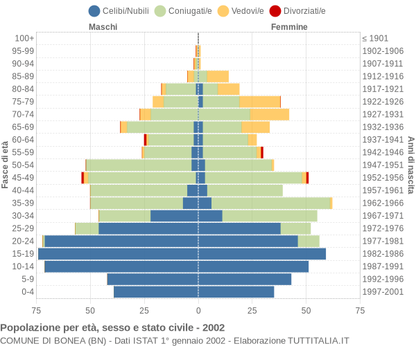 Grafico Popolazione per età, sesso e stato civile Comune di Bonea (BN)