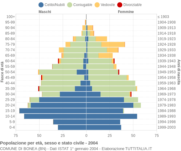 Grafico Popolazione per età, sesso e stato civile Comune di Bonea (BN)