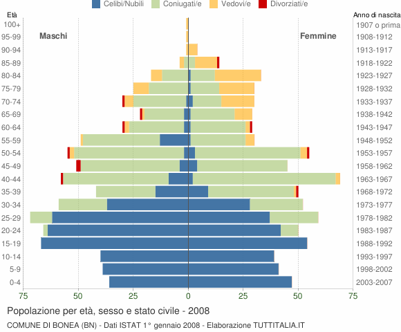 Grafico Popolazione per età, sesso e stato civile Comune di Bonea (BN)