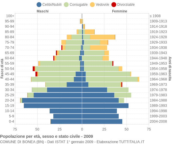 Grafico Popolazione per età, sesso e stato civile Comune di Bonea (BN)