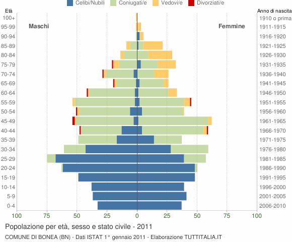 Grafico Popolazione per età, sesso e stato civile Comune di Bonea (BN)