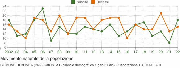 Grafico movimento naturale della popolazione Comune di Bonea (BN)