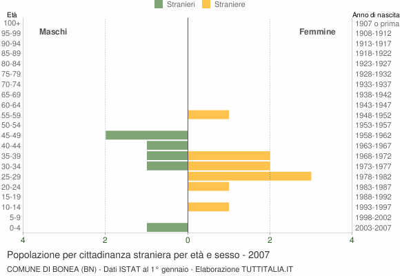 Grafico cittadini stranieri - Bonea 2007