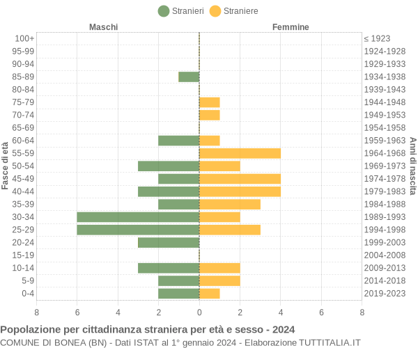 Grafico cittadini stranieri - Bonea 2024