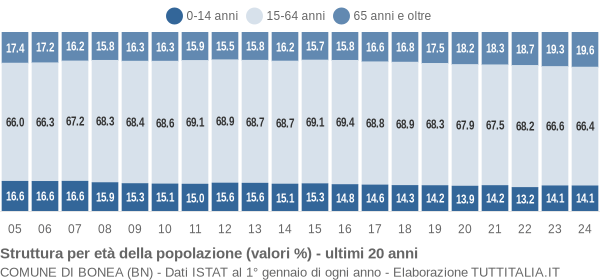 Grafico struttura della popolazione Comune di Bonea (BN)