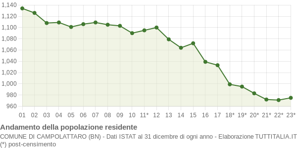 Andamento popolazione Comune di Campolattaro (BN)