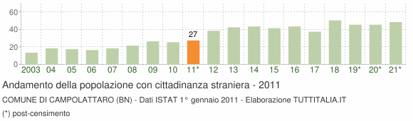 Grafico andamento popolazione stranieri Comune di Campolattaro (BN)