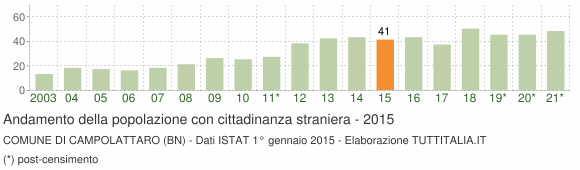 Grafico andamento popolazione stranieri Comune di Campolattaro (BN)