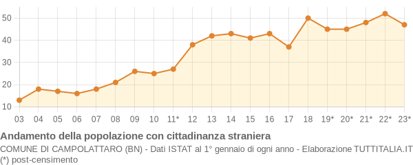 Andamento popolazione stranieri Comune di Campolattaro (BN)