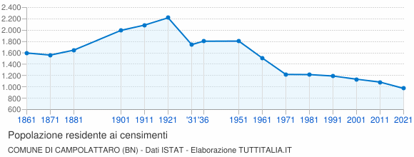 Grafico andamento storico popolazione Comune di Campolattaro (BN)