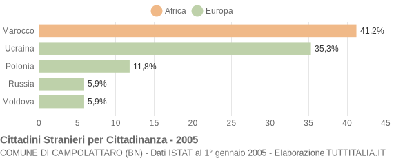 Grafico cittadinanza stranieri - Campolattaro 2005