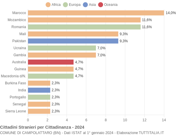 Grafico cittadinanza stranieri - Campolattaro 2024