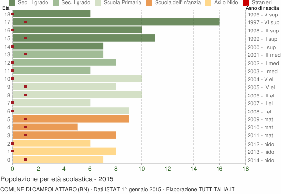 Grafico Popolazione in età scolastica - Campolattaro 2015