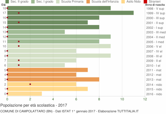 Grafico Popolazione in età scolastica - Campolattaro 2017
