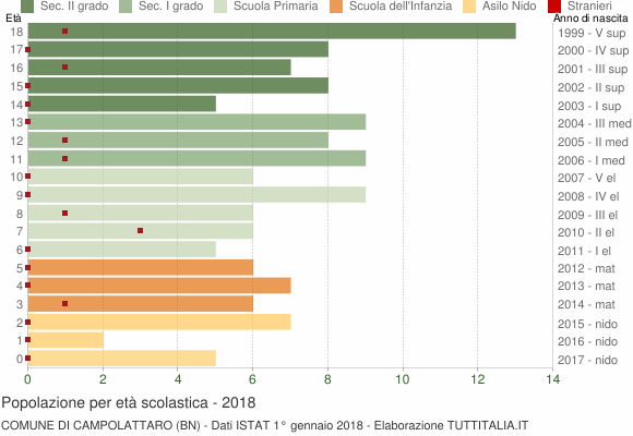 Grafico Popolazione in età scolastica - Campolattaro 2018