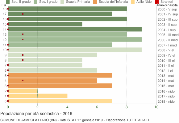 Grafico Popolazione in età scolastica - Campolattaro 2019