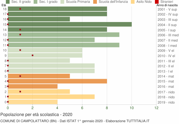 Grafico Popolazione in età scolastica - Campolattaro 2020