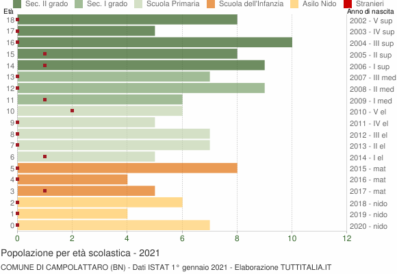 Grafico Popolazione in età scolastica - Campolattaro 2021