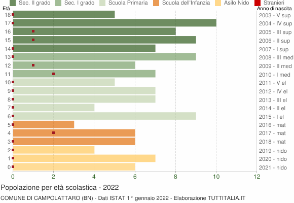 Grafico Popolazione in età scolastica - Campolattaro 2022