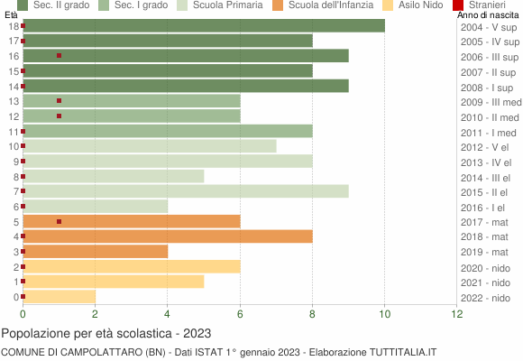 Grafico Popolazione in età scolastica - Campolattaro 2023