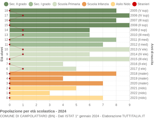 Grafico Popolazione in età scolastica - Campolattaro 2024