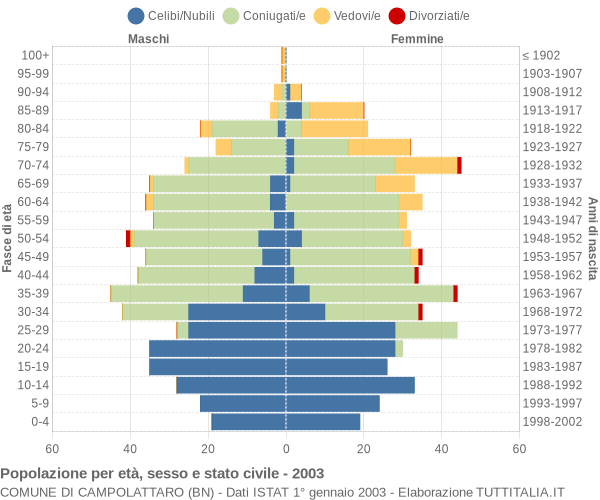 Grafico Popolazione per età, sesso e stato civile Comune di Campolattaro (BN)