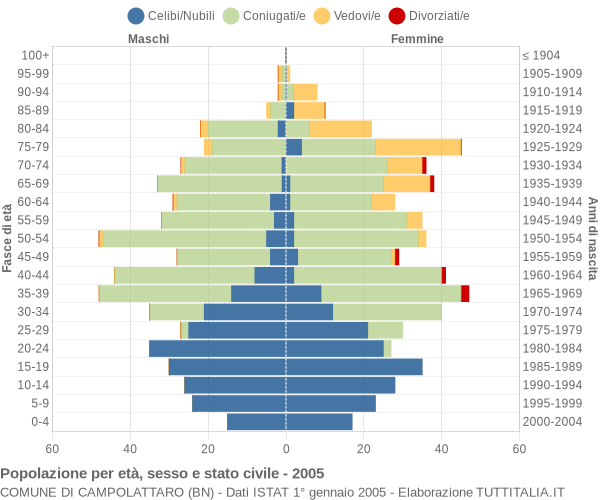 Grafico Popolazione per età, sesso e stato civile Comune di Campolattaro (BN)