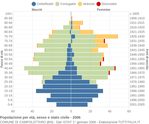 Grafico Popolazione per età, sesso e stato civile Comune di Campolattaro (BN)