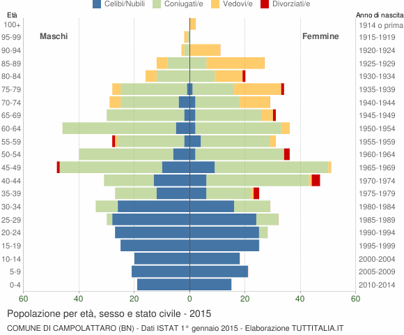 Grafico Popolazione per età, sesso e stato civile Comune di Campolattaro (BN)