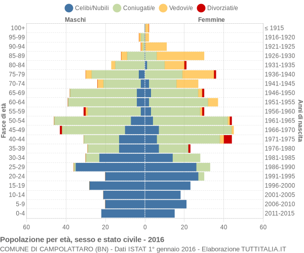 Grafico Popolazione per età, sesso e stato civile Comune di Campolattaro (BN)