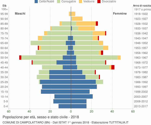 Grafico Popolazione per età, sesso e stato civile Comune di Campolattaro (BN)