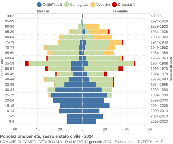 Grafico Popolazione per età, sesso e stato civile Comune di Campolattaro (BN)