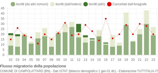 Flussi migratori della popolazione Comune di Campolattaro (BN)