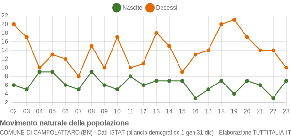 Grafico movimento naturale della popolazione Comune di Campolattaro (BN)